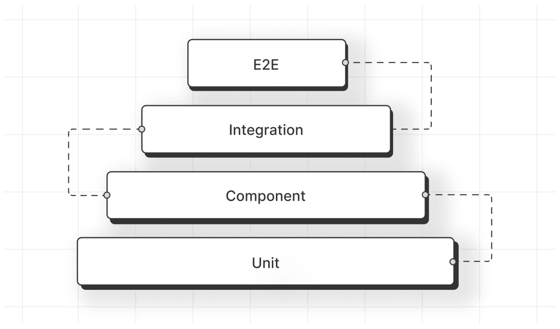 Testing pyramid with unit, component, integration and E2E tests.