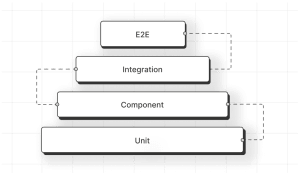 Testing pyramid with unit, component, integration and E2E tests.