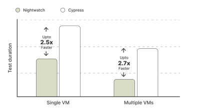Graph showing difference in test execution duration compared to Cypress